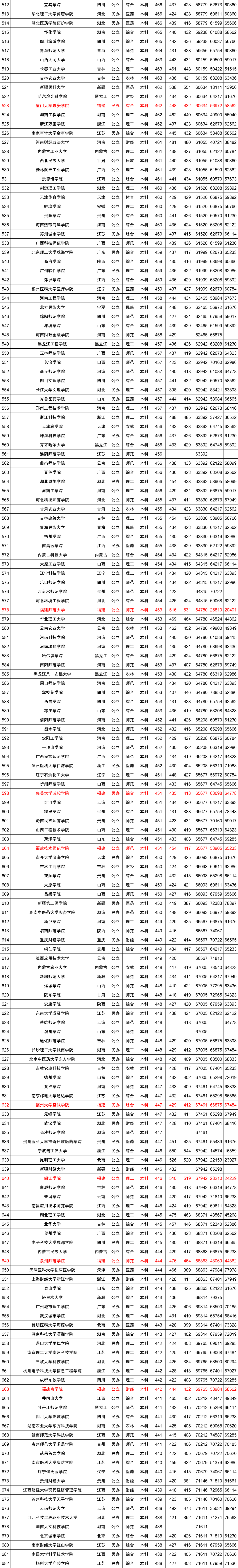 近三年全国各高校在福建省本科录取分数线排名（含文理）