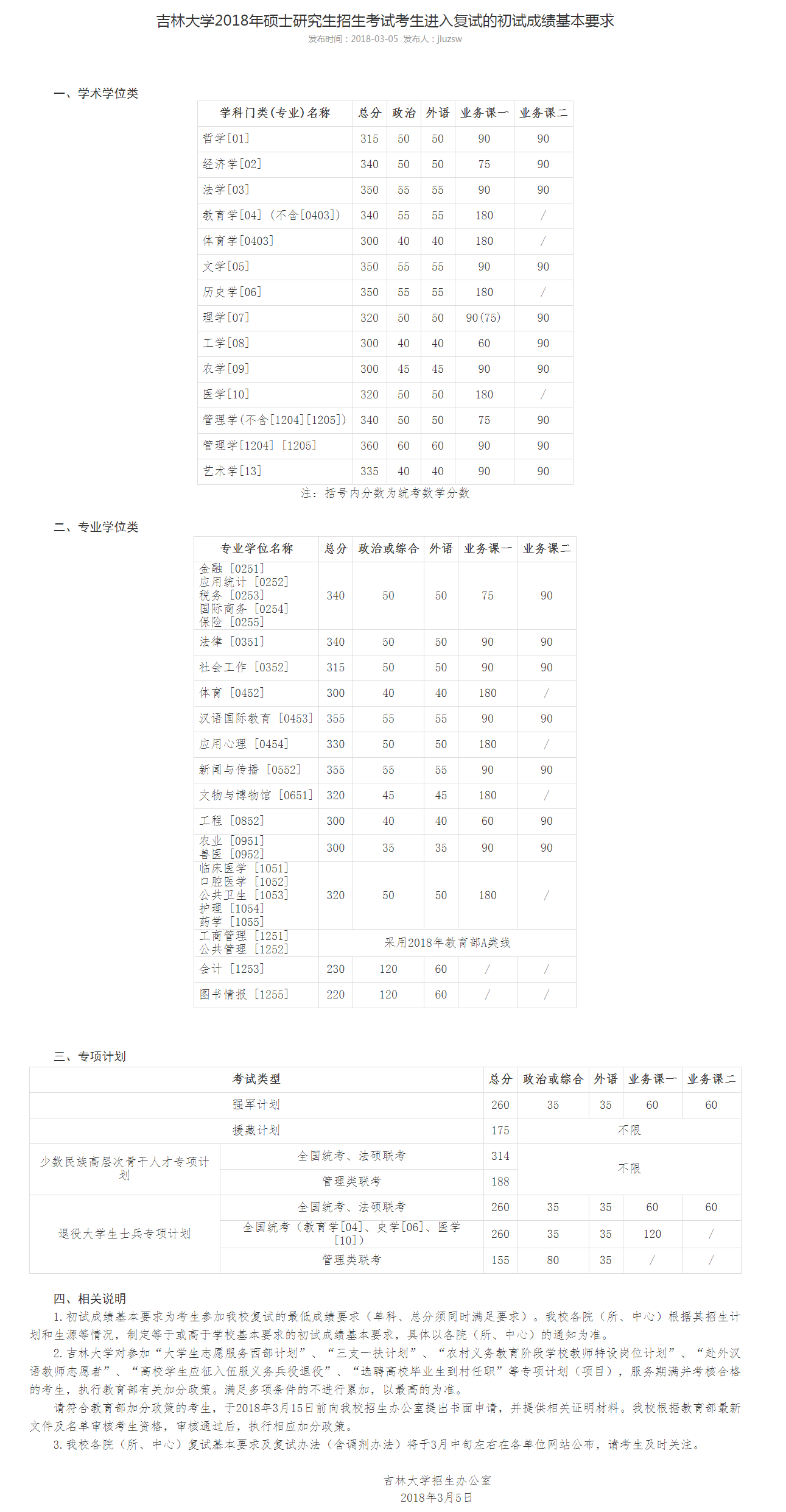 吉大2019考研复试线公布，个别专业降10分，3个专业提20分