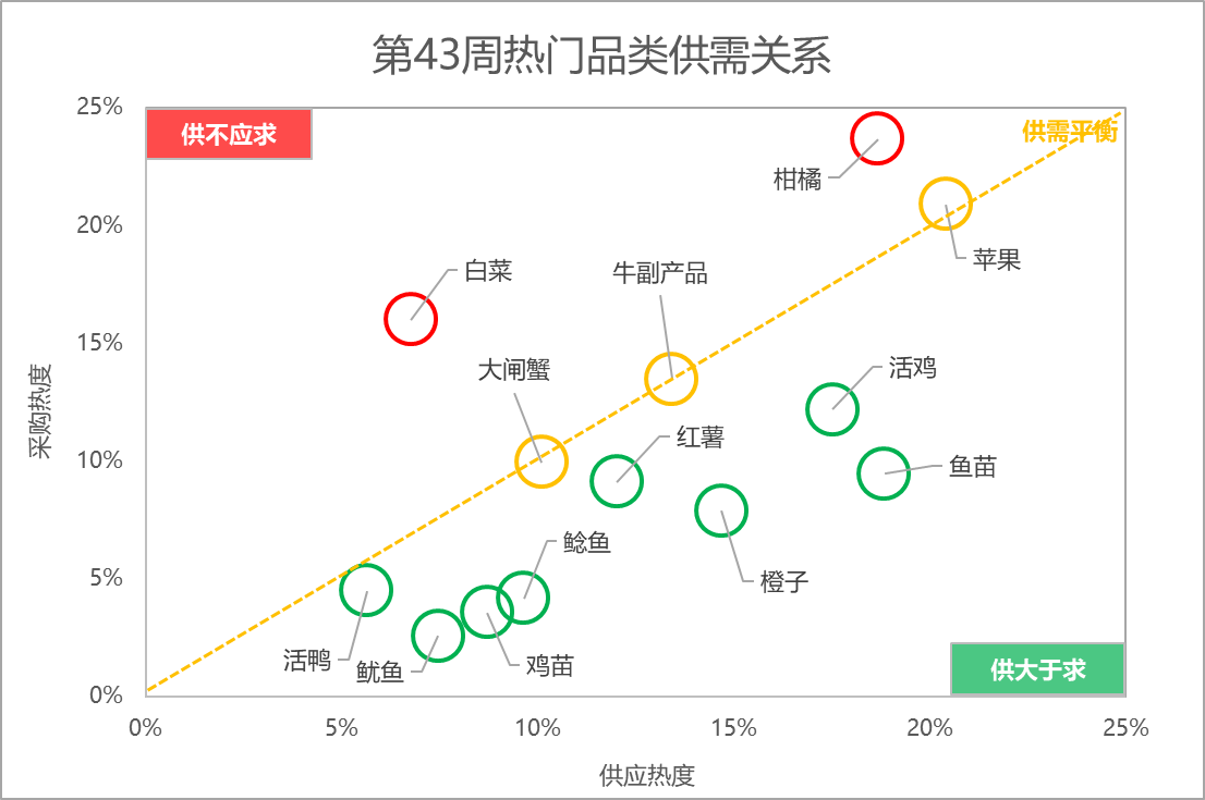 橙子热度领先、增幅高达44%，白菜、柑橘行情连涨，供应偏紧