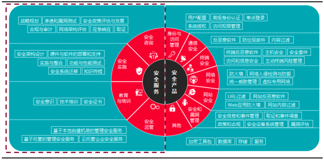 网络安全行业七大核心赛道全面梳理