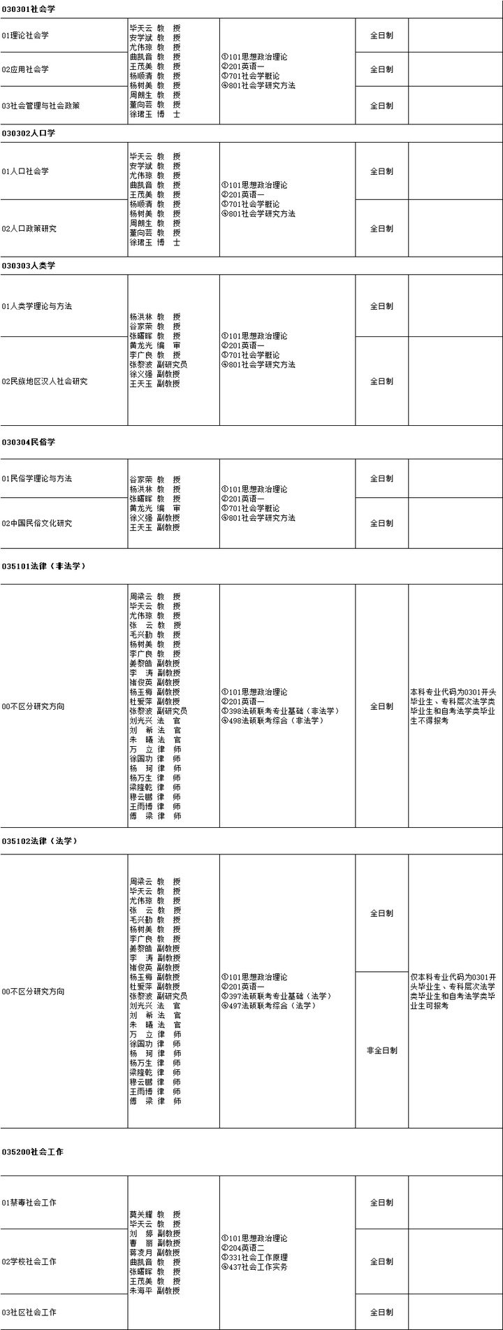 云南大学研究生招生网（云南师范大学研究生招生专业目录）