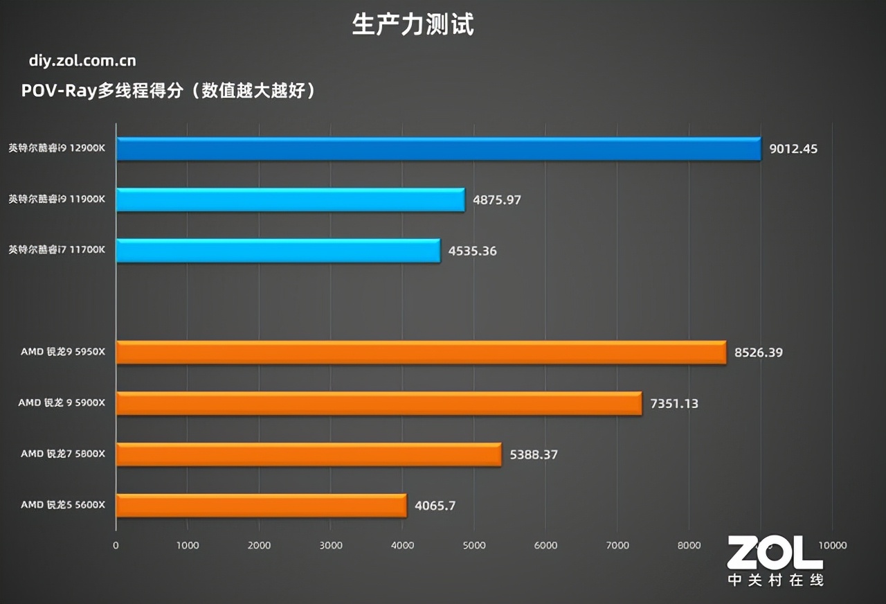 英特尔酷睿i9-12900K首测 技嘉超级雕Z690稳定输出