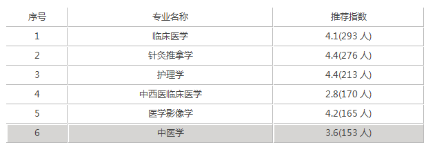 福建中医药大学是一本还是二本 有什么专业？