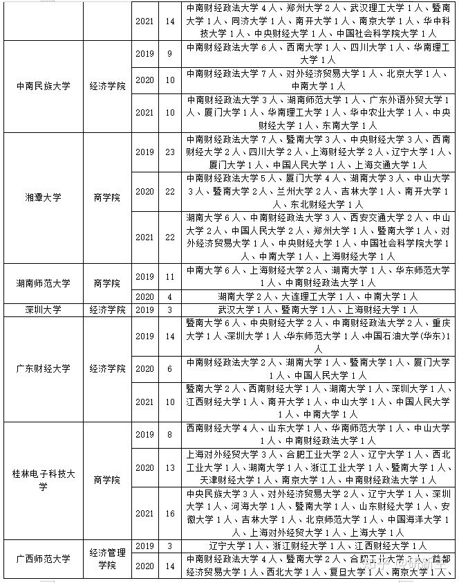 「调剂干货」理论经济学考研调剂，看完你就懂了