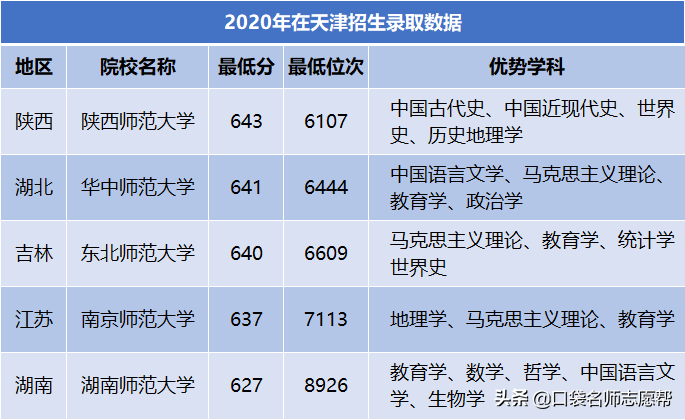 全国73所师范大学在津招生数据汇总，有你想去的吗？