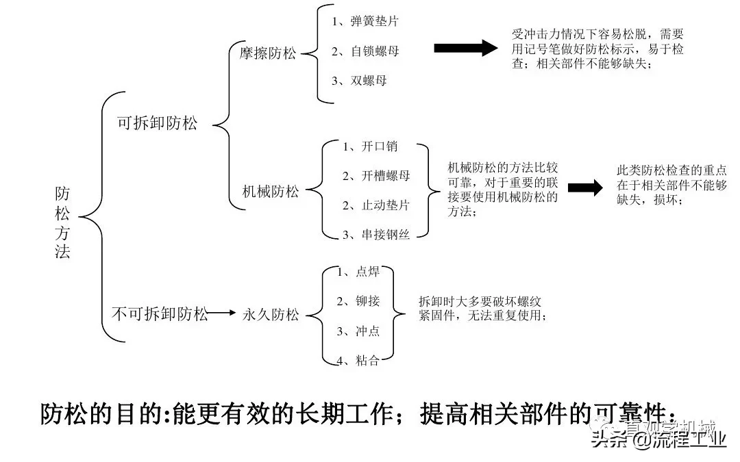 12种超级经典的螺栓防松设计，常用防松方法介绍，这是一篇收藏贴