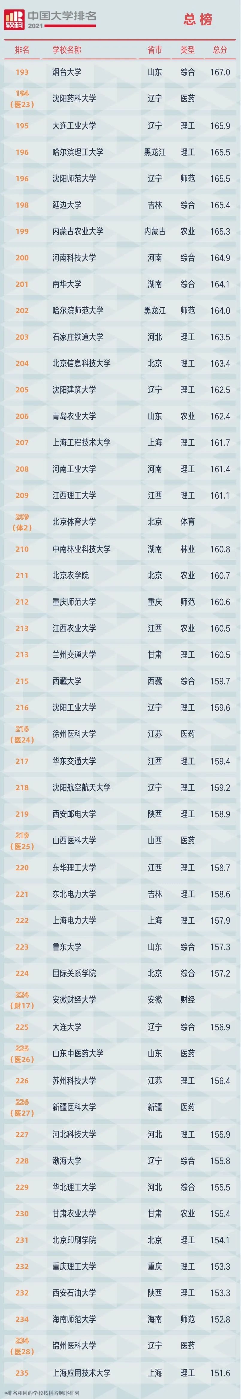 2021中国大学排行榜，你的大学排第几名？附全部榜单