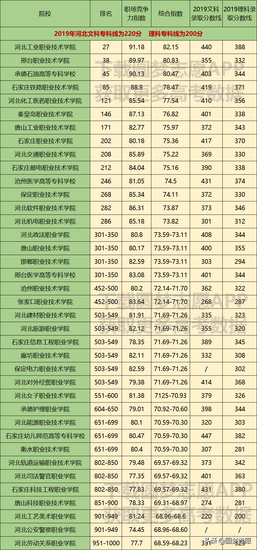 (含河北公辦大專排名及分數線)