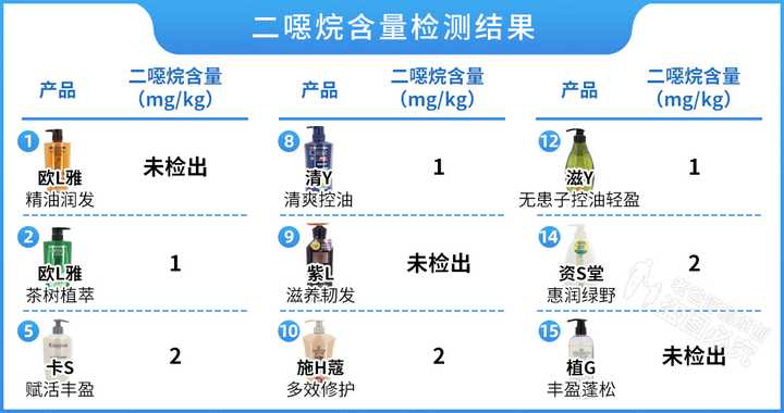 真人實測17款洗發水，從29.9元到400元的，這次都測全了