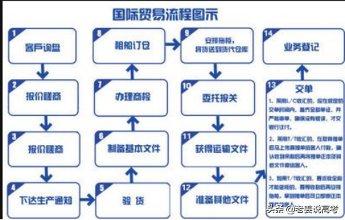 一带一路的先行者，中国制造的传播者，国际贸易专业介绍
