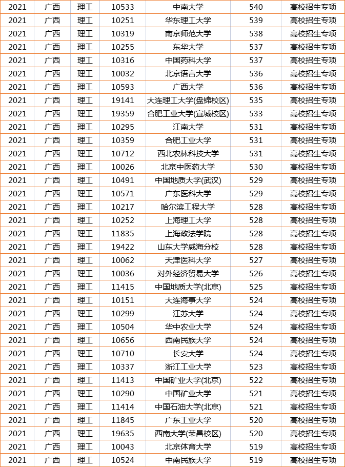 沾沾喜气！广西高考“捡漏王”诞生，569分被北京师范大学录取