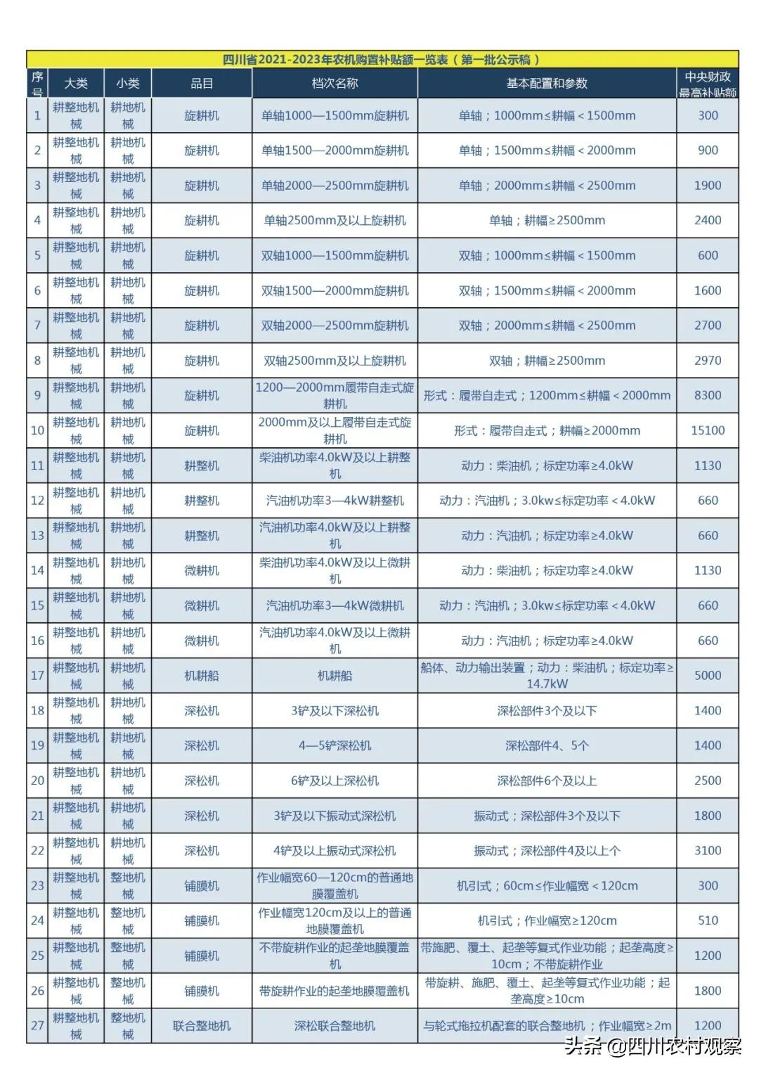 2021年四川农机购置补贴最高11万！来看看有哪些新变化