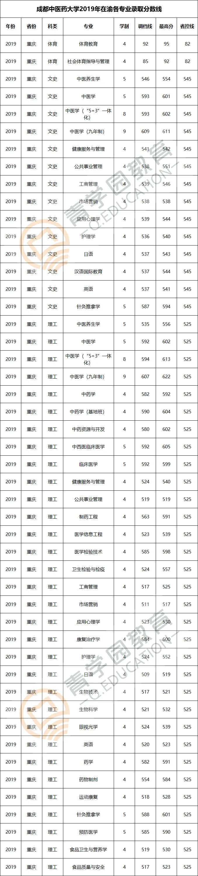 四川高校| 川大、西财、西南医科等大学在重庆录取分数线