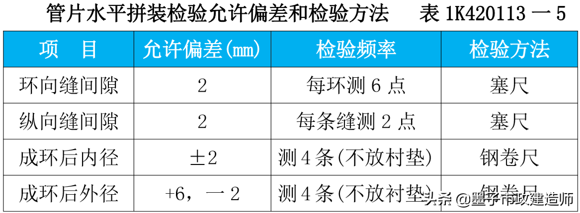 20113盾构法隧道施工质量检查与验收·盾构管片·管片拼装检验