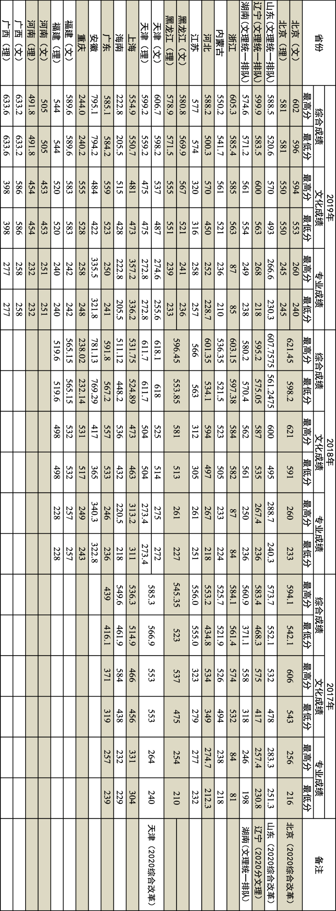 简章｜中国地质大学北京2020年招生章程！附各省分专业录取统计