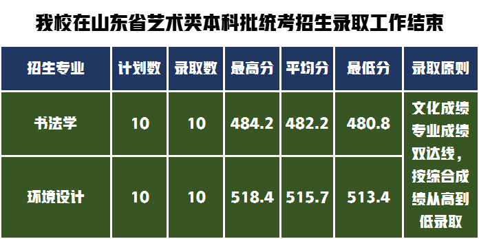 提前批过线速查！7月20日新增19所大学公布艺术类录取分数线