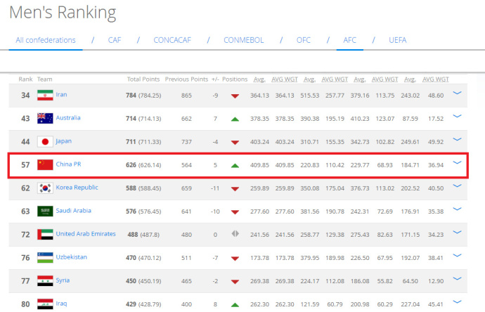 2017亚洲世界杯排名榜(中国男足在去年还排在亚洲第4，没想到14个月就被打回原形！)