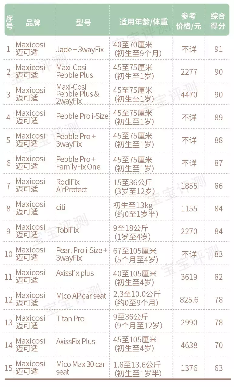 158款儿童安全座椅测评：全球最知名10大品牌盘点，谁更值得买？