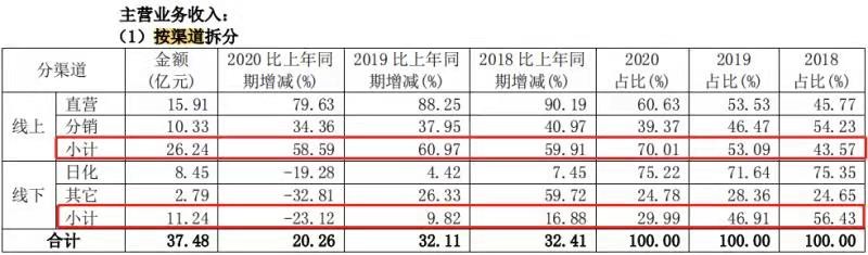 珀莱雅：化妆品行业的国货之光，到底是凭实力逆袭还是昙花一现？