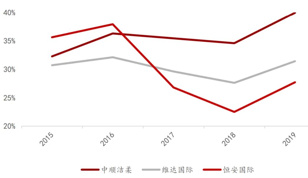 卫生纸企业的江湖：心相印、维达、洁柔，个个都是10倍大牛股