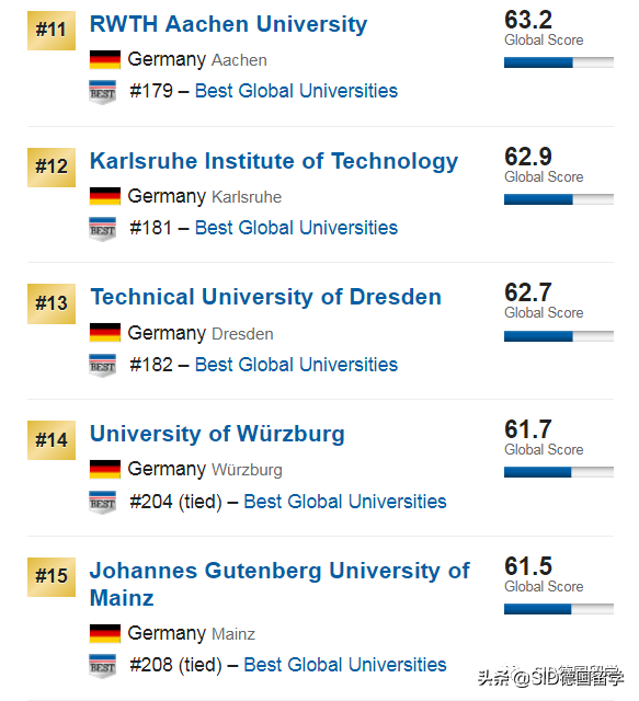德国留学 ▏2020年U.S.News世界大学排名！亚琛工大：我不配吗？
