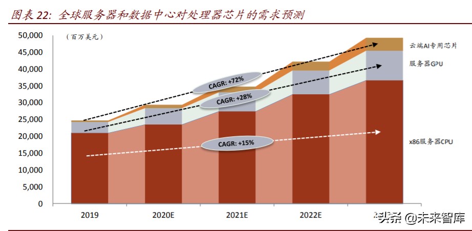 数字新基建深度报告：云管端三大新基建投资机会分析