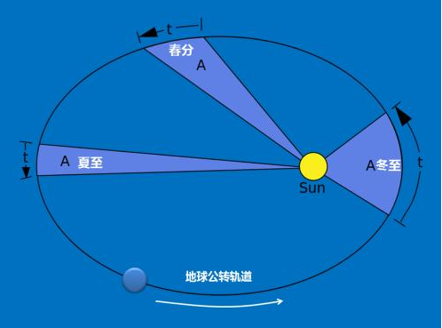 地球距离太阳的距离的变化_太阳地球真实距离比例_地球和太阳的距离变化