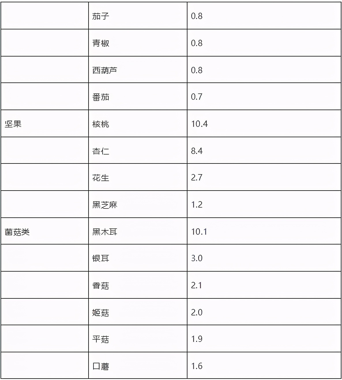 不含碘的前20种蔬菜（无碘饮食清单分享）