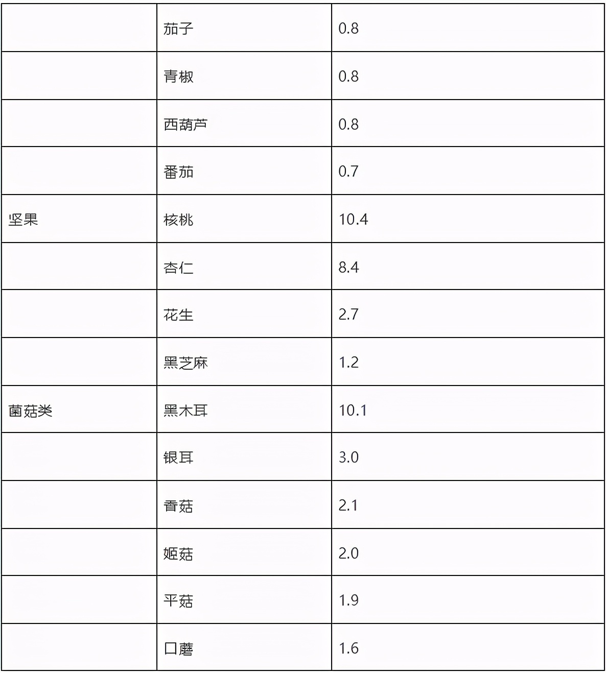 不含碘的前20种蔬菜（无碘饮食清单分享）