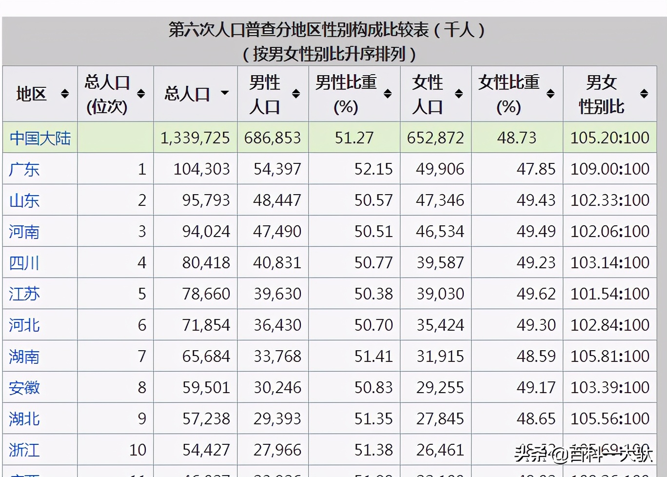 人口普查几年一次中华人民共和国七次人口普查介绍