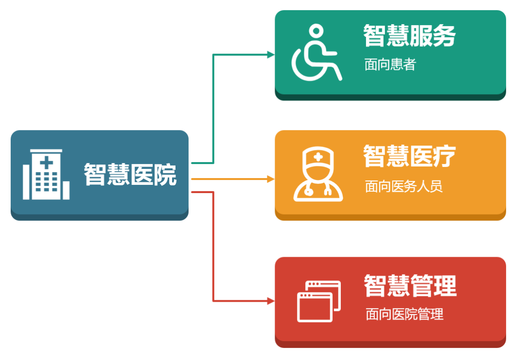 什么是智慧医疗,