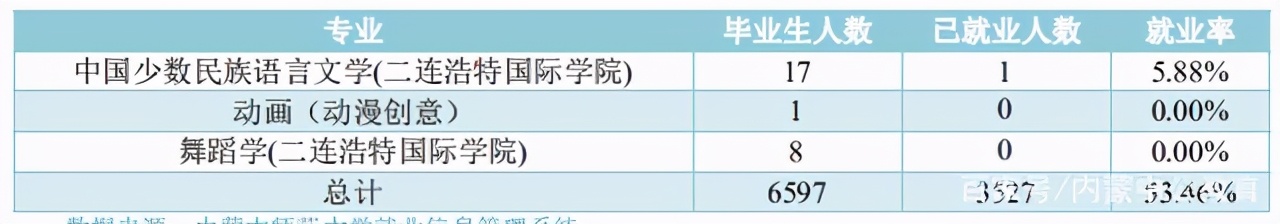 内大、师大、内科大往年专业录取分数线、各专业就业率汇总