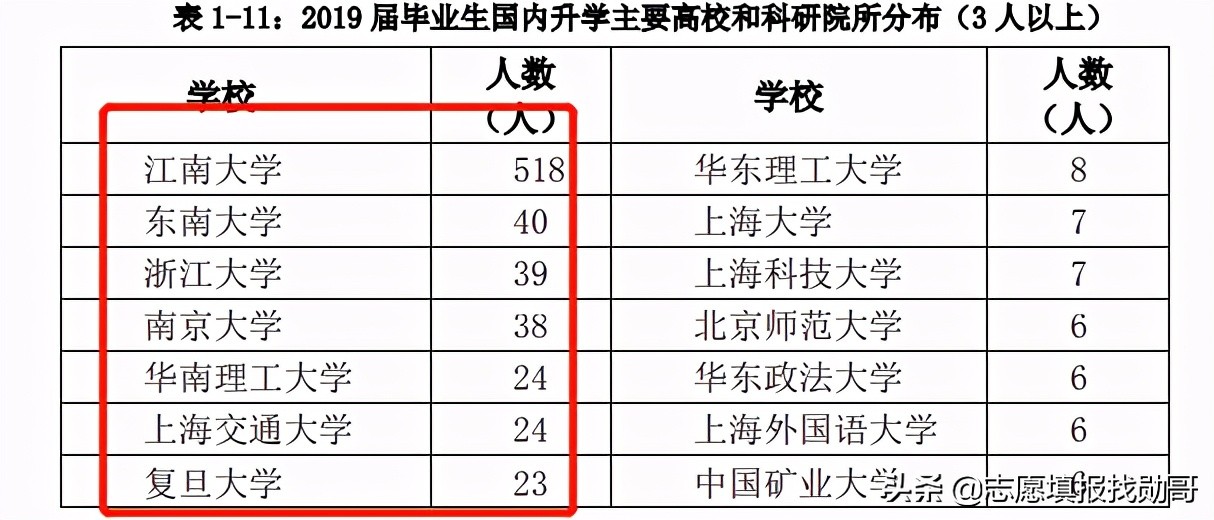 这所大学，是苏南仅有的一所教育部直属高校，2个学科全国第一