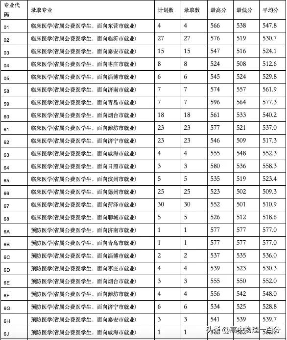 2021山东本科提前批投档分数线汇总