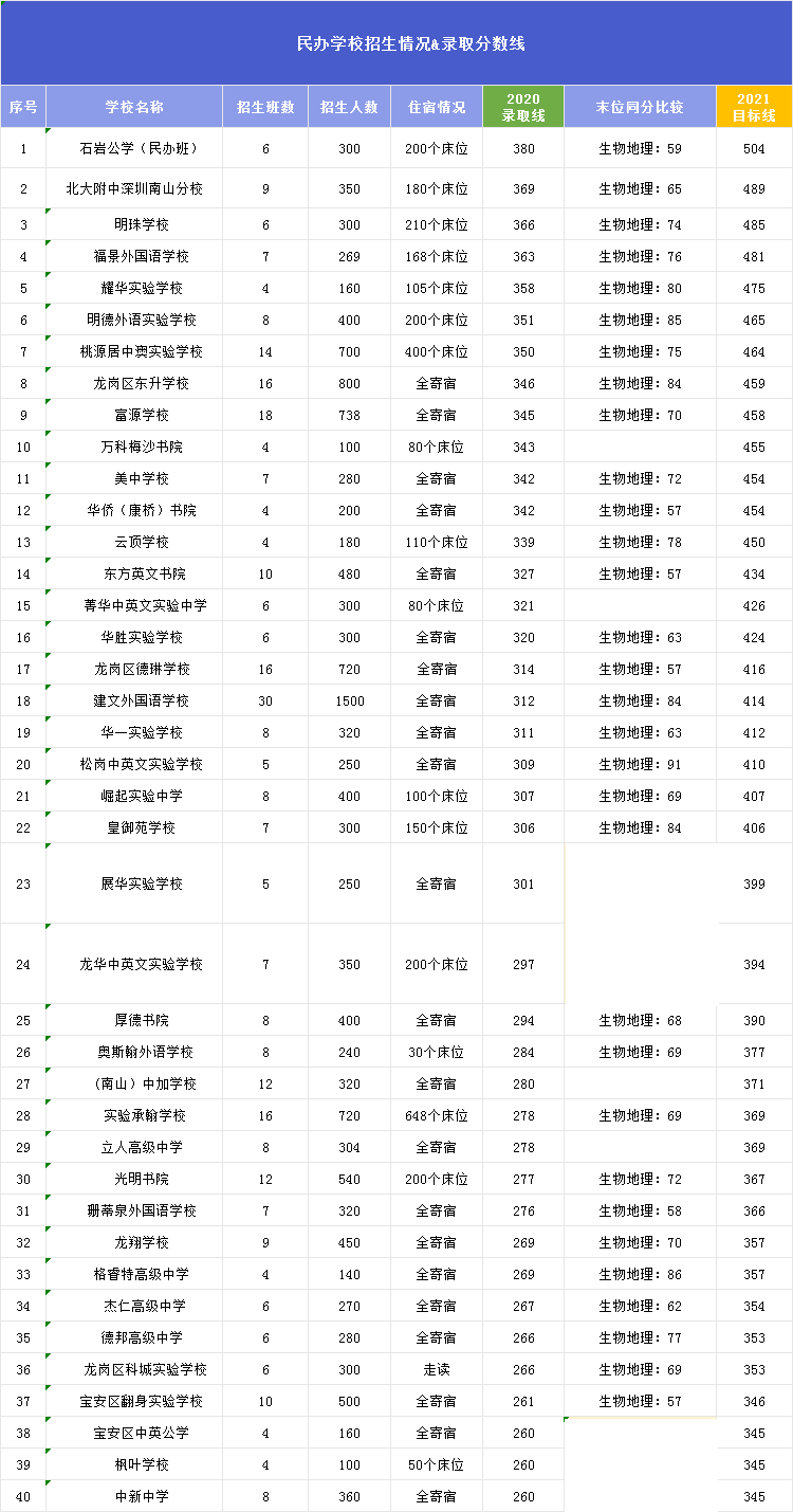深圳40所民办高中招生人数、录取分数线汇总