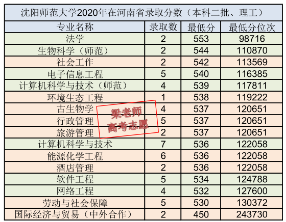 沈阳师范大学是一本还是二本（沈阳师范大学2020年在河南省录取分数及2021年报考建议）