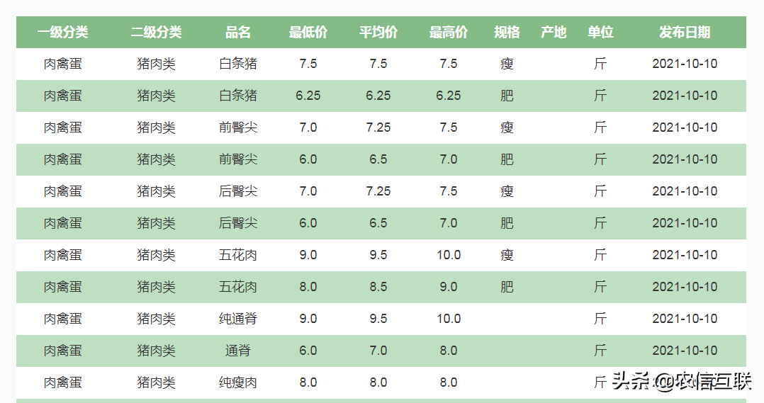 猪肉跌成白菜价，一斤不到7块！二次收储来袭，猪价要涨翻天？