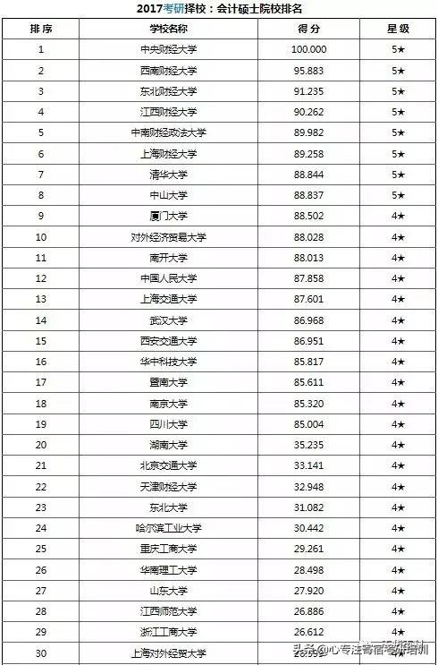 考研干货：37类专业硕士院校排名