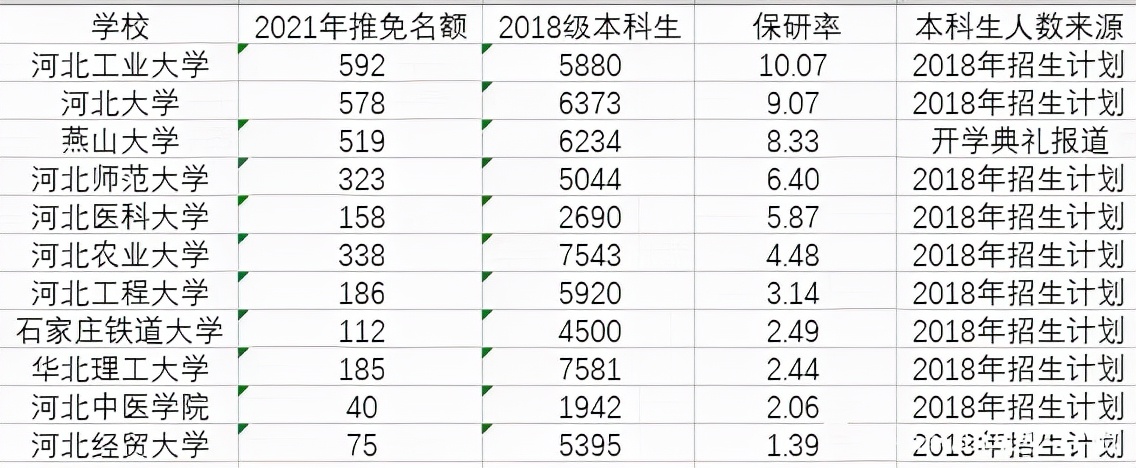河北省11所骨干高校保研率统计！河工大、河大、燕大位列三甲