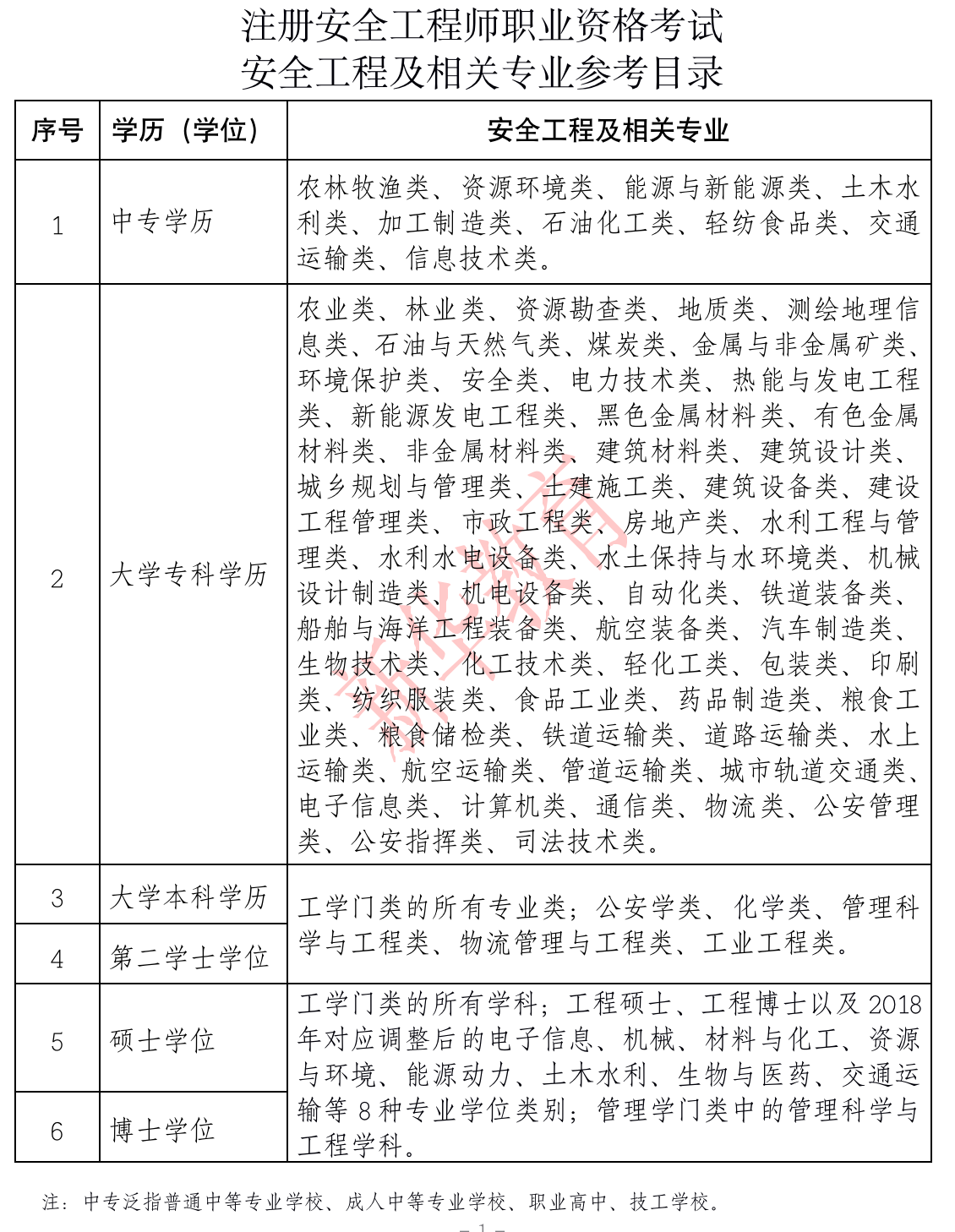 注册安全工程师相关专业（注册安全工程师的相关专业有哪些）