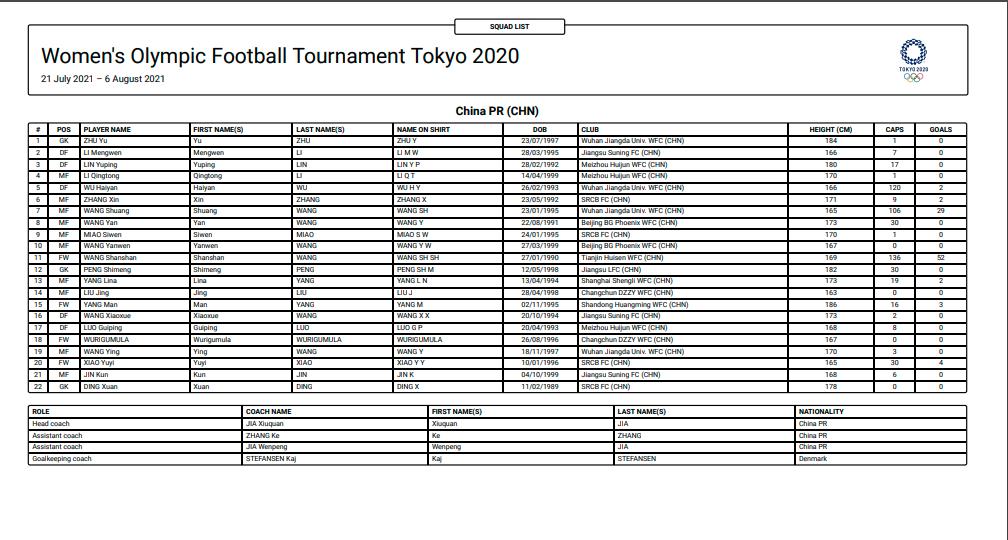中国女足14号是谁(王霜领衔，中国女足东京奥运会大名单出炉)