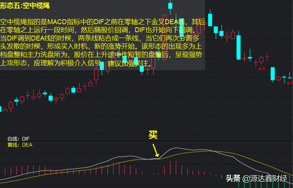 手把手教你MACD指标的8大隐藏买入技巧，争做股市中的炒股高手