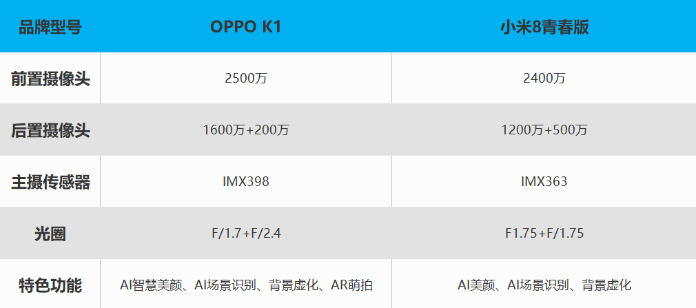 OPPO K1、小米8青春版同价位中端机对比，这些差距你能接受吗？