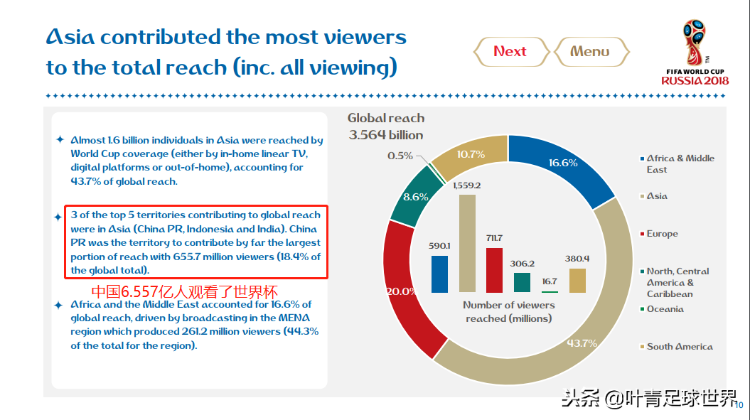 世界杯电视台世界第一（全球第1毫无悬念！中国6.6亿人观看世界杯，网络播放量134亿）