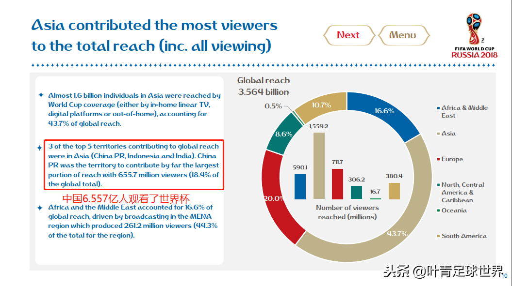 中国世界杯球迷有多少(全球第1毫无悬念！中国6.6亿人观看世界杯，网络播放量134亿)