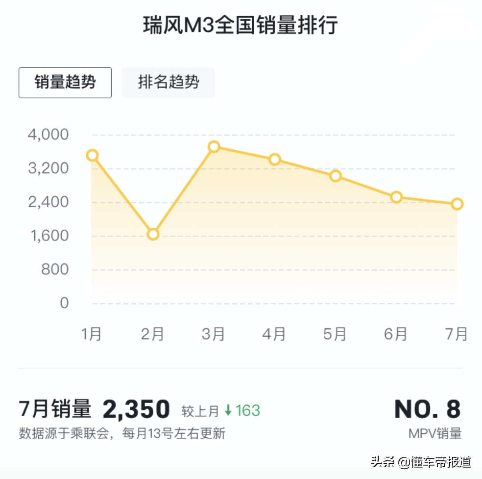 新车｜搭载智能网联的MPV不到10万？2022款瑞风M3亮相天津车展