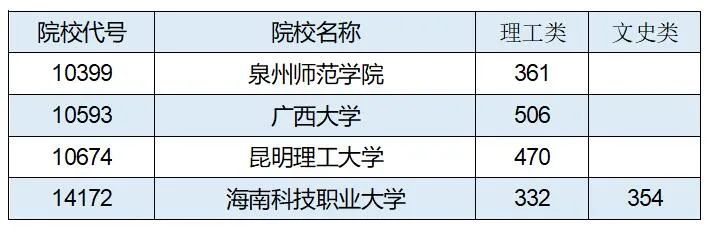 各省市普通本科批或提前批类投档线公布（持续更新中）