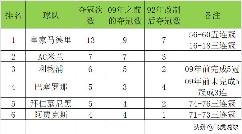 欧冠冠军奖杯名字(只有5支球队永久保留了欧冠奖杯，你知道是哪5支吗？)