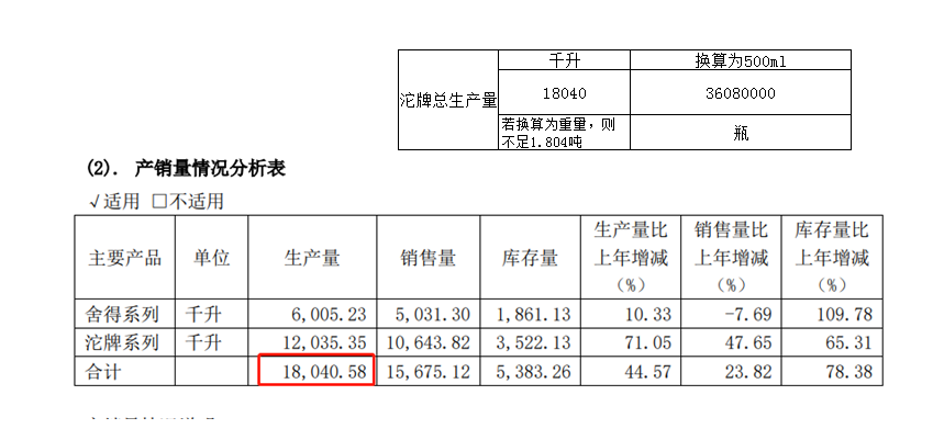 让酒精飞一会：舍得酒业暴雷，2亿元买酒精，是真是假？