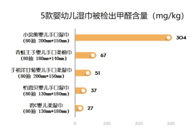 5款知名品牌湿巾被爆含甲醛，真的不敢给宝宝用吗？